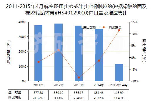 2011-2015年4月航空器用實(shí)心或半實(shí)心橡膠輪胎(包括橡膠胎面及橡膠輪胎襯帶)(HS40129010)進(jìn)口量及增速統(tǒng)計(jì)